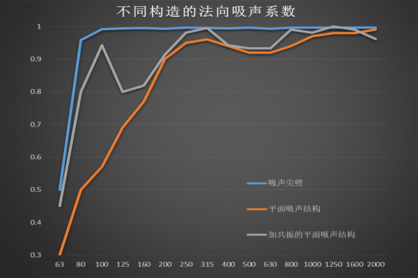 尖劈平板吸聲對比-法向吸聲系數.png